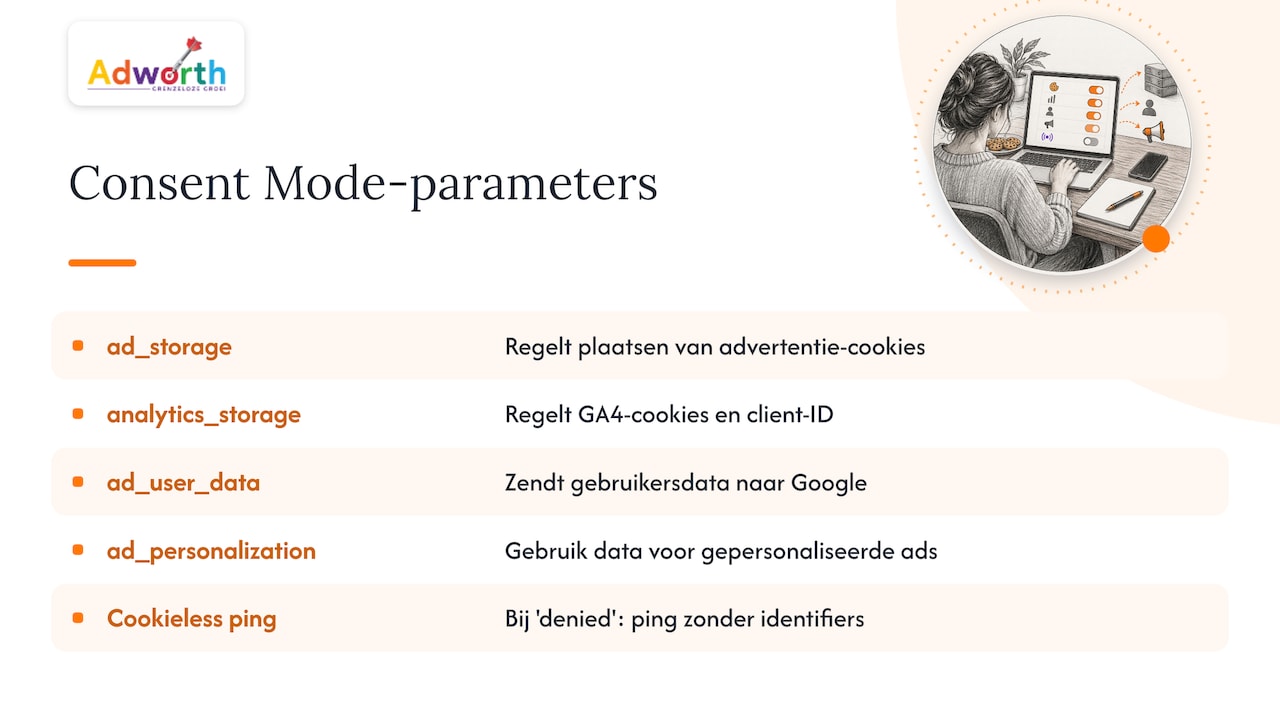 Wat is Consent Mode v2: de vier parameters en hun effecten — overview diagram