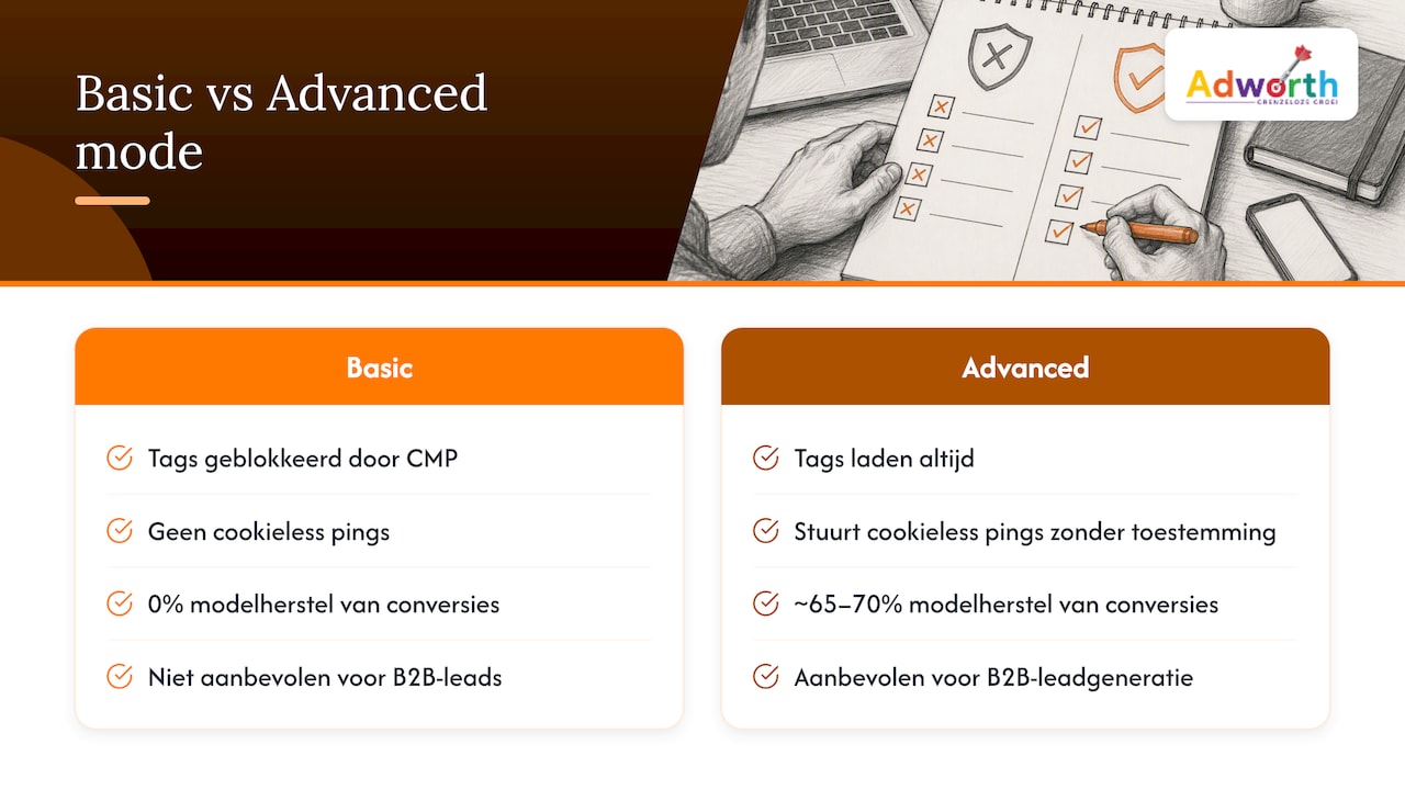 Basic versus advanced mode: technisch verschil en aanbeveling voor B2B — overview diagram