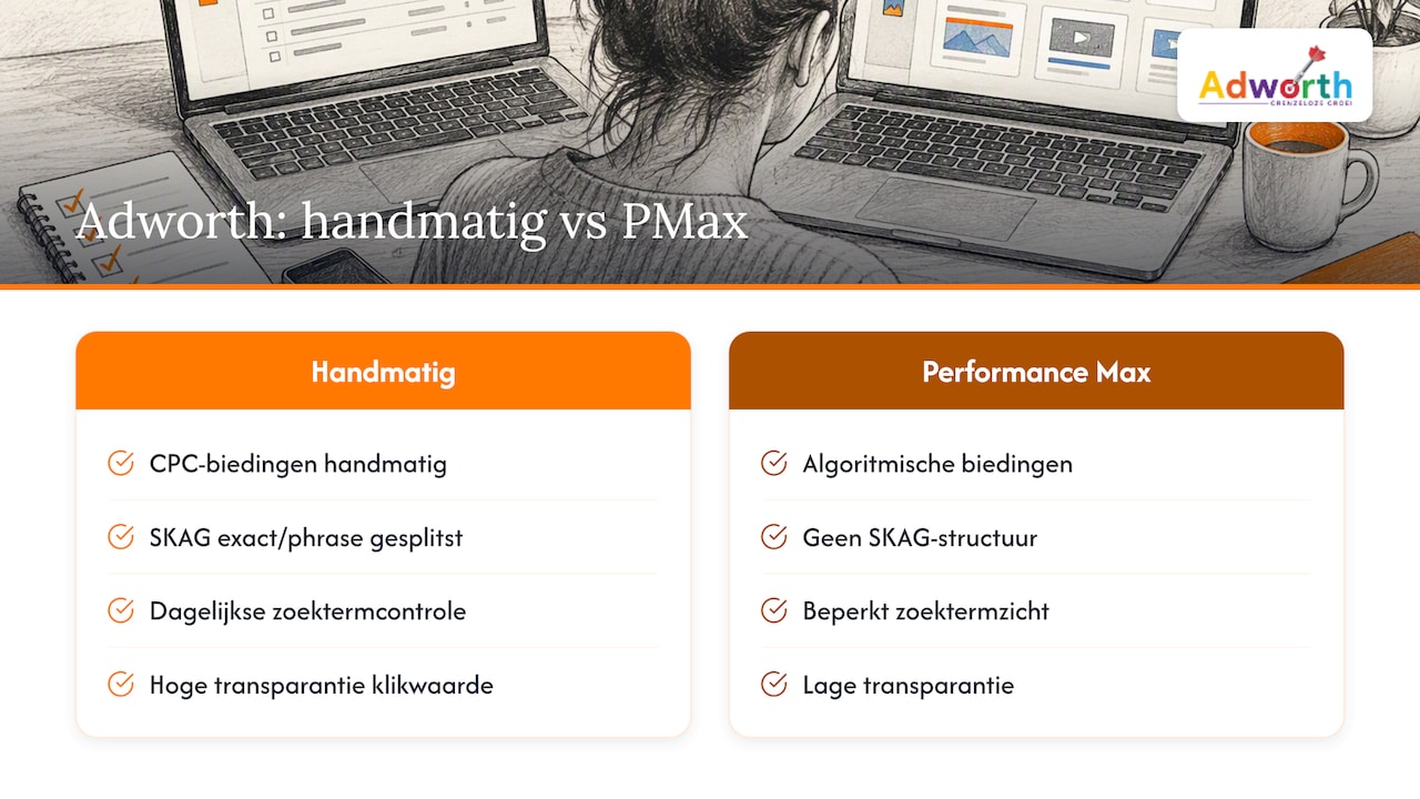Hoe Adworth naar Performance Max kijkt in B2B-leadgeneratie — overview diagram