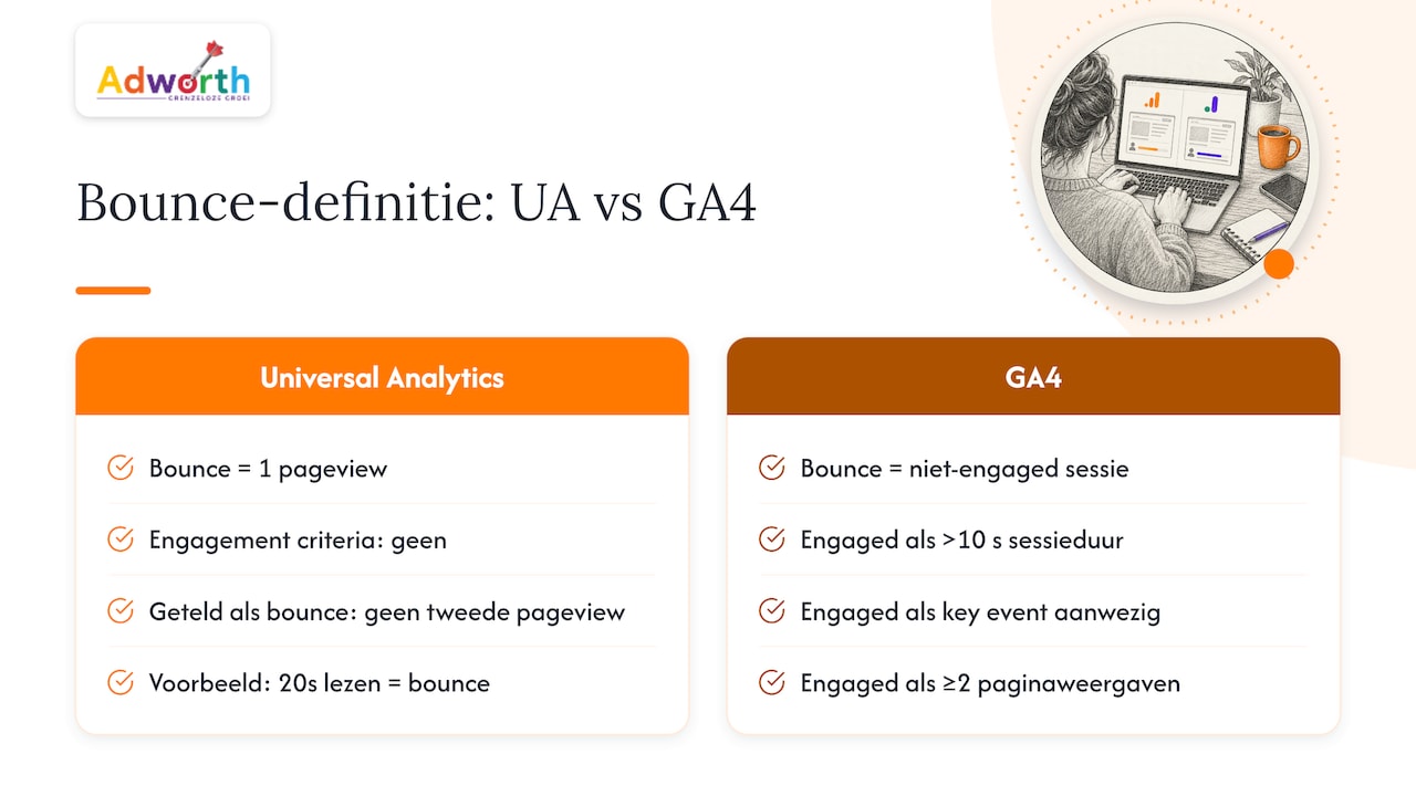 Vergelijking van het bouncepercentage in UA en GA4