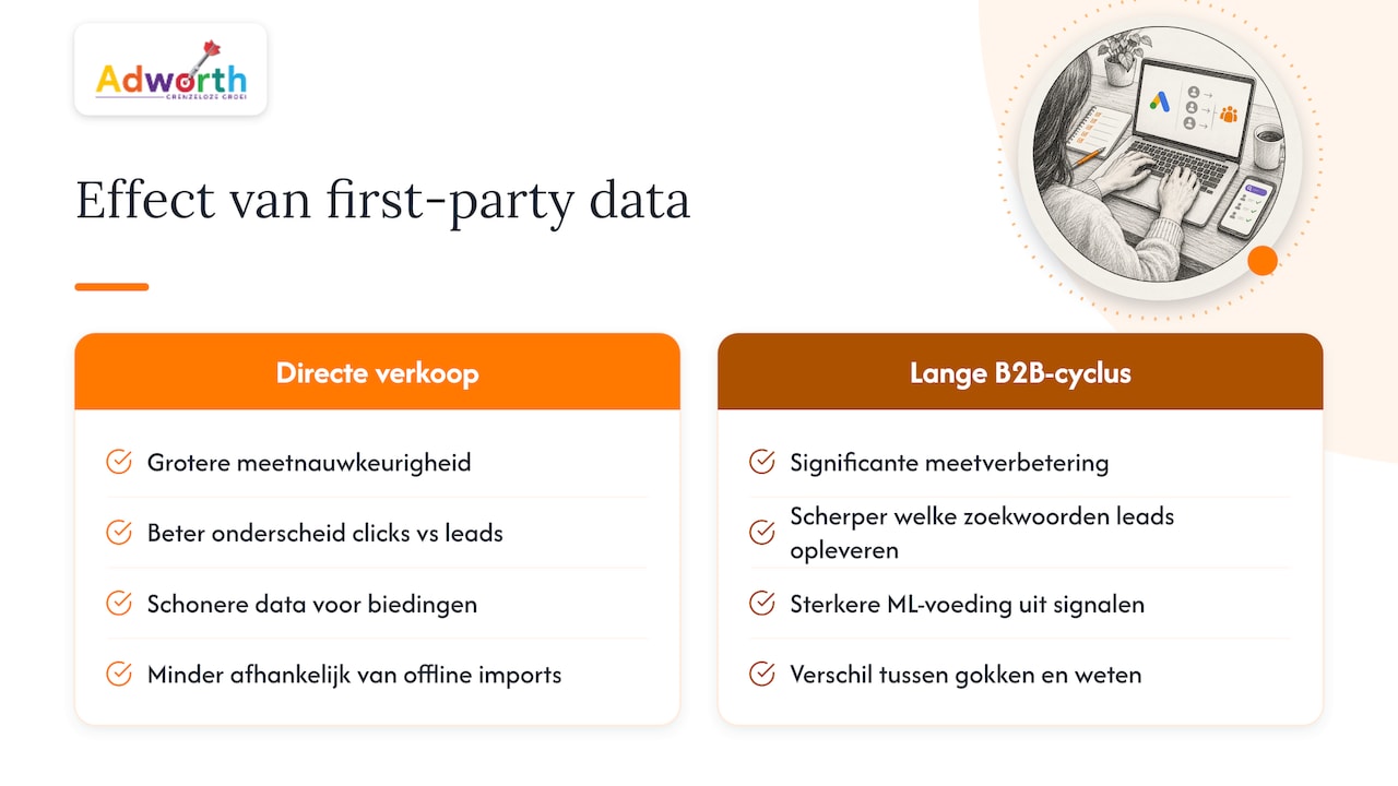 Waarom first-party data je Google Ads-prestaties verbetert — overview diagram