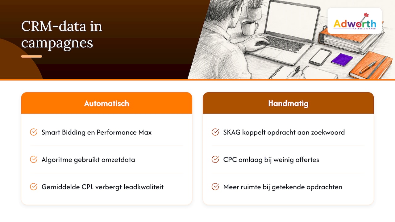 Hoe wij CRM-data gebruiken in onze campagnes — overview diagram